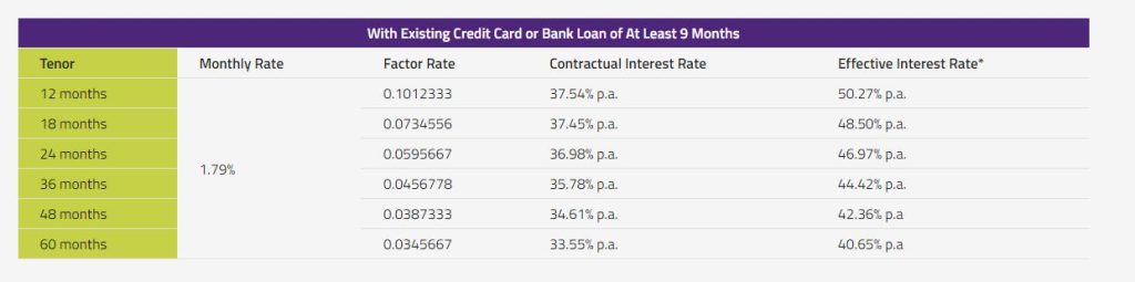 eastwest bank personal loan with credit card