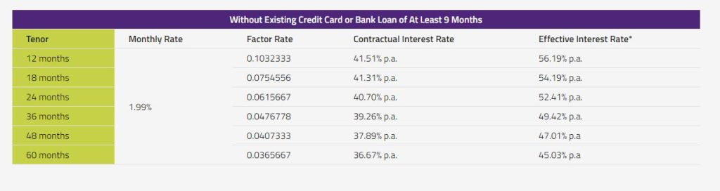 eastwest bank personal loan without credit card